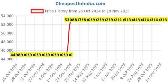 moglix.com Inder P-98ZD 140mm DIN-7444 Ring Slugging Spanner inder Price History Graph from 26 Oct 2024 to 19 Nov 2025