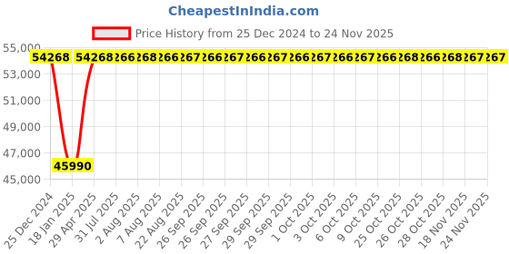moglix.com Inder P-98ZE 145mm DIN-7444 Ring Slugging Spanner inder Price History Graph from 25 Dec 2024 to 24 Nov 2025