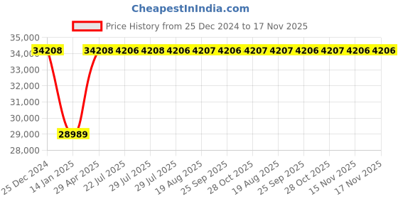 moglix.com Inder P-99U 100mm Deep Offset Ring Slugging Spanner inder Price History Graph from 25 Dec 2024 to 17 Nov 2025
