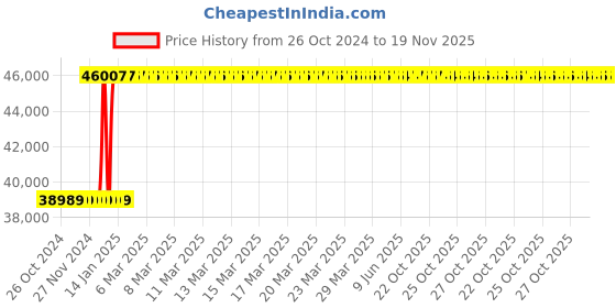 moglix.com Inder P-99Z 125mm Deep Offset Ring Slugging Spanner inder Price History Graph from 26 Oct 2024 to 19 Nov 2025