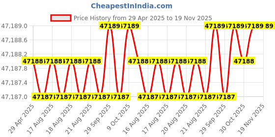 moglix.com Inder P-99ZA 130mm Deep Offset Ring Slugging Spanner inder Price History Graph from 29 Apr 2025 to 18 Nov 2025