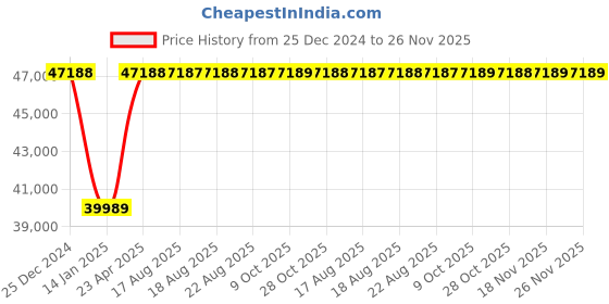 moglix.com Inder P-99ZB 135mm Deep Offset Ring Slugging Spanner inder Price History Graph from 25 Dec 2024 to 26 Nov 2025