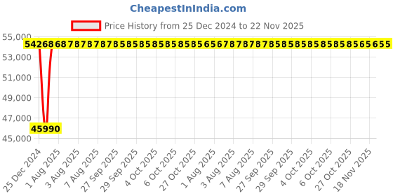 moglix.com Inder P-99ZE 150mm Deep Offset Ring Slugging Spanner inder Price History Graph from 25 Dec 2024 to 22 Nov 2025