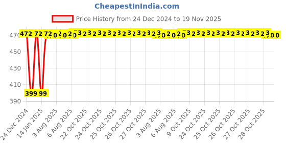 moglix.com Inder Tubular Box Spanner, Size: 10x11 mm inder Price History Graph from 24 Dec 2024 to 19 Nov 2025
