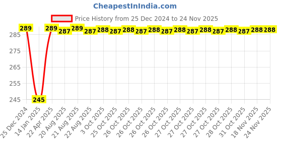 moglix.com Inder Tubular Box Spanner, Size: 14x15 mm inder Price History Graph from 25 Dec 2024 to 24 Nov 2025