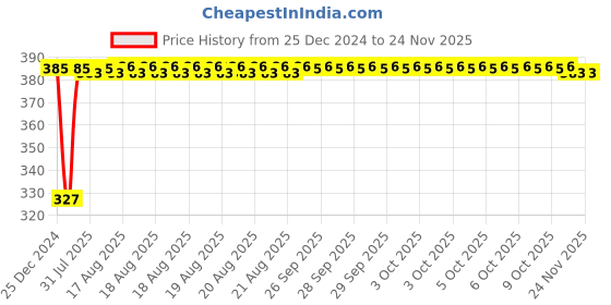 moglix.com Inder Tubular Box Spanner, Size: 20x22 mm inder Price History Graph from 25 Dec 2024 to 24 Nov 2025