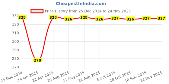 moglix.com Inder Tubular Box Spanner, Size: 22x24 mm inder Price History Graph from 25 Dec 2024 to 24 Nov 2025