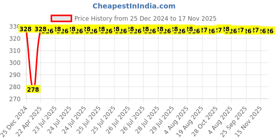 moglix.com Inder Tubular Box Spanner, Size: 24x26 mm inder Price History Graph from 25 Dec 2024 to 17 Nov 2025
