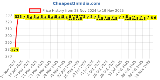 moglix.com Inder Tubular Box Spanner, Size: 24x27 mm inder Price History Graph from 28 Nov 2024 to 19 Nov 2025