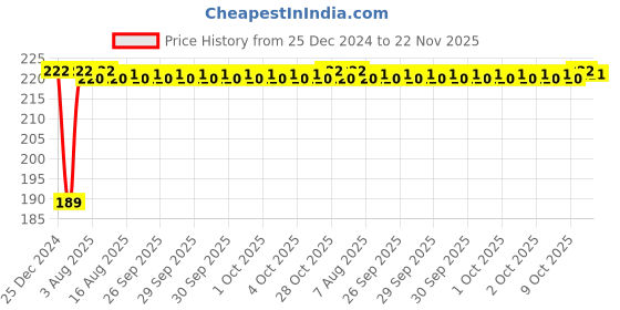 moglix.com Inder Tubular Box Spanner, Size: 30x32 mm inder Price History Graph from 25 Dec 2024 to 22 Nov 2025
