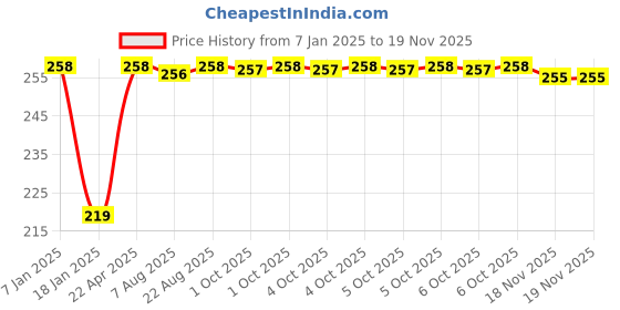 moglix.com Inder Tubular Box Spanner, Size: 32x36 mm inder Price History Graph from 7 Jan 2025 to 18 Nov 2025