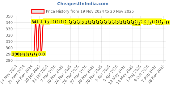 moglix.com Inder Tubular Box Spanner, Size: 36x41 mm inder Price History Graph from 19 Nov 2024 to 19 Nov 2025
