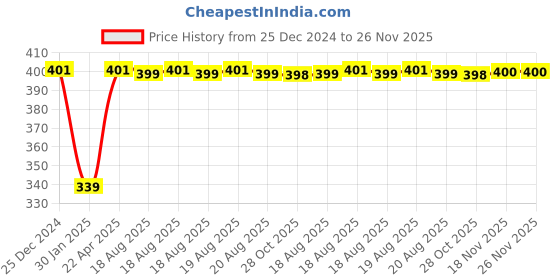 moglix.com Inder Tubular Box Spanner, Size: 6x7 mm inder Price History Graph from 25 Dec 2024 to 26 Nov 2025
