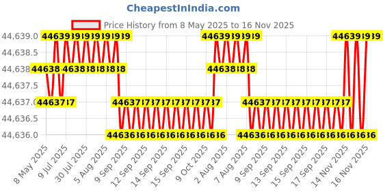 moglix.com Indian Tools 1-11/16 inch Long Series HSS Taper Shank Twist Drill, Overall Length: 447 mm indian tools Price History Graph from 8 May 2025 to 16 Nov 2025
