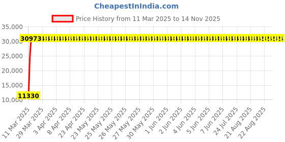 moglix.com Indian Tools 1-13/32 inch Long Series HSS Taper Shank Twist Drill, Overall Length: 416 mm indian tools Price History Graph from 11 Mar 2025 to 14 Nov 2025