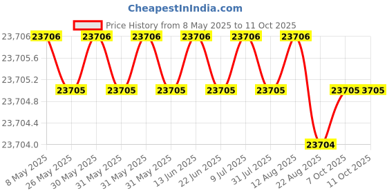 moglix.com Indian Tools 1-1/4 inch Extra Long Series HSS Taper Shank Twist Drill, Overall Length: 400 mm indian tools Price History Graph from 8 May 2025 to 11 Oct 2025