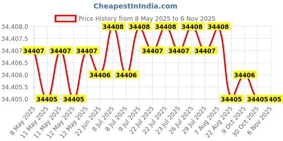 moglix.com Indian Tools 1-1/4 inch Extra Long Series HSS Taper Shank Twist Drill, Overall Length: 500 mm indian tools Price History Graph from 8 May 2025 to 6 Nov 2025