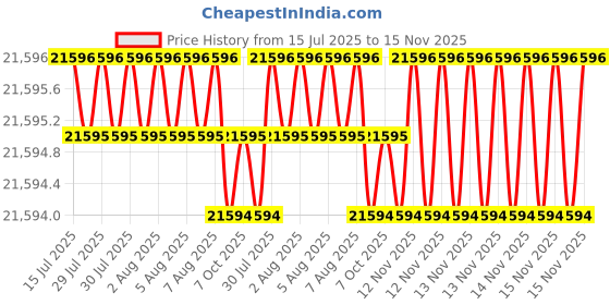 moglix.com Indian Tools 1-1/4 inch Long Series HSS Taper Shank Twist Drill, Overall Length: 369 mm indian tools Price History Graph from 15 Jul 2025 to 15 Nov 2025