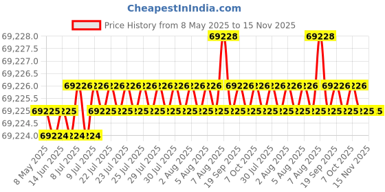 moglix.com Indian Tools 1-15/16 inch Extra Long Series HSS Taper Shank Twist Drill, Overall Length: 500 mm indian tools Price History Graph from 8 May 2025 to 15 Nov 2025