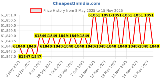 moglix.com Indian Tools 1-15/16 inch Long Series HSS Taper Shank Twist Drill, Overall Length: 470 mm indian tools Price History Graph from 8 May 2025 to 15 Nov 2025