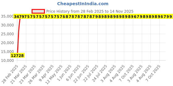 moglix.com Indian Tools 1-15/32 inch Long Series HSS Taper Shank Twist Drill, Overall Length: 416 mm indian tools Price History Graph from 28 Feb 2025 to 14 Nov 2025
