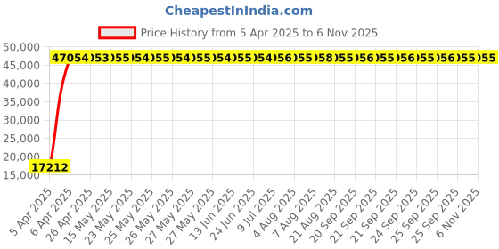 moglix.com Indian Tools 1-23/32 inch Long Series HSS Taper Shank Twist Drill, Overall Length: 447 mm indian tools Price History Graph from 5 Apr 2025 to 5 Nov 2025