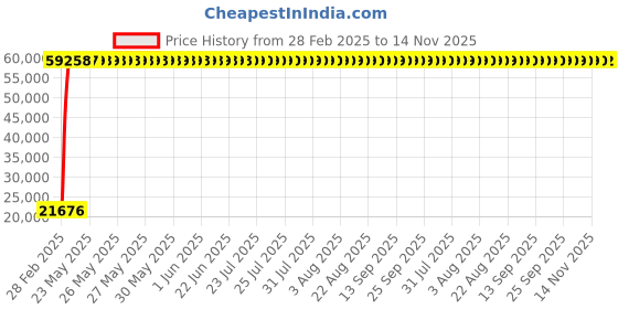 moglix.com Indian Tools 1-3/4 inch Extra Long Series HSS Taper Shank Twist Drill, Overall Length: 500 mm indian tools Price History Graph from 28 Feb 2025 to 14 Nov 2025