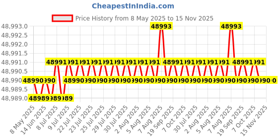 moglix.com Indian Tools 1-3/4 inch Long Series HSS Taper Shank Twist Drill, Overall Length: 447 mm indian tools Price History Graph from 8 May 2025 to 15 Nov 2025