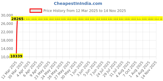 moglix.com Indian Tools 1-3/8 inch Extra Long Series HSS Taper Shank Twist Drill, Overall Length: 400 mm indian tools Price History Graph from 12 Mar 2025 to 14 Nov 2025
