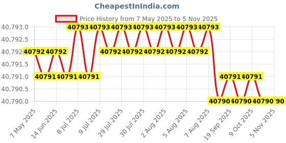moglix.com Indian Tools 1-3/8 inch Extra Long Series HSS Taper Shank Twist Drill, Overall Length: 500 mm indian tools Price History Graph from 7 May 2025 to 3 Nov 2025