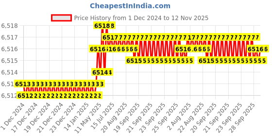 moglix.com Indian Tools 1-3/8 inch HSS Taper Shank End Mill indian tools Price History Graph from 1 Dec 2024 to 12 Nov 2025