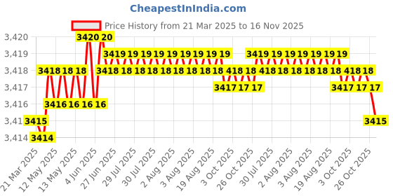 moglix.com Indian Tools 1-3/8 inch Parallel Shank Slot Drill indian tools Price History Graph from 21 Mar 2025 to 16 Nov 2025