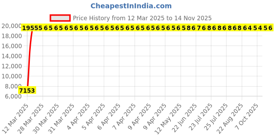 moglix.com Indian Tools 1-5/32 inch Long Series HSS Taper Shank Twist Drill, Overall Length: 351 mm indian tools Price History Graph from 12 Mar 2025 to 14 Nov 2025