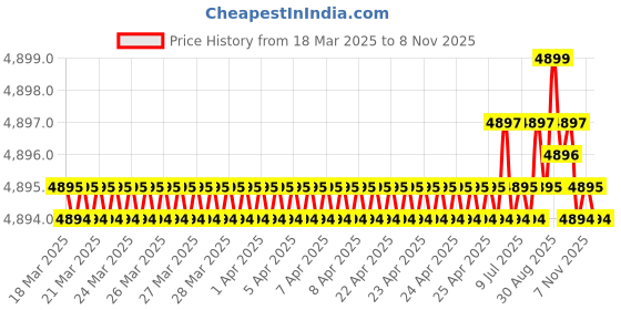 moglix.com Indian Tools 1-5/8 inch Parallel Shank Slot Drill indian tools Price History Graph from 18 Mar 2025 to 7 Nov 2025