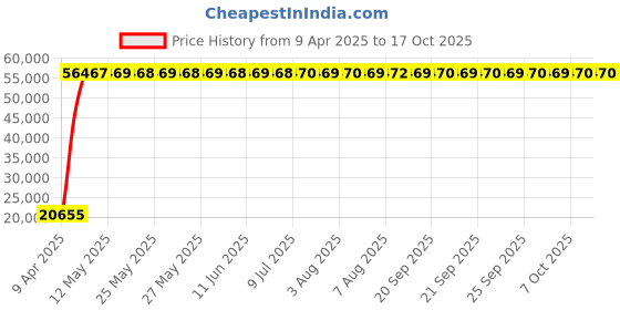 moglix.com Indian Tools 1-7/8 inch Long Series HSS Taper Shank Twist Drill, Overall Length: 470 mm indian tools Price History Graph from 9 Apr 2025 to 16 Oct 2025
