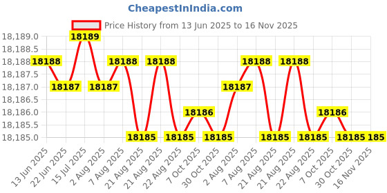 moglix.com Indian Tools 1 inch Extra Long Series HSS Taper Shank Twist Drill, Overall Length: 400 mm indian tools Price History Graph from 13 Jun 2025 to 16 Nov 2025