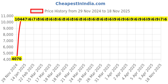 moglix.com Indian Tools 1 Inch Machine Bridge Reamer, Overall Length: 12 Inch indian tools Price History Graph from 29 Nov 2024 to 18 Nov 2025