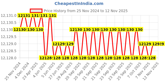 moglix.com Indian Tools 10 mm HSS Concave Cutter indian tools Price History Graph from 25 Nov 2024 to 11 Nov 2025