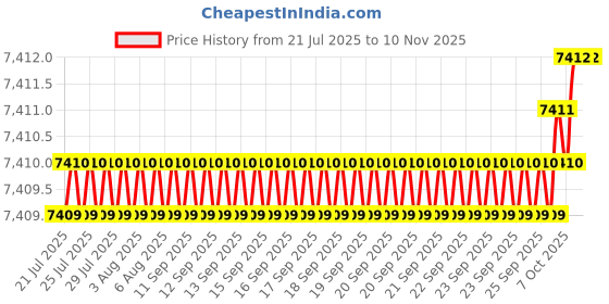 moglix.com Indian Tools 10 mm HSS Convex Cutter indian tools Price History Graph from 21 Jul 2025 to 7 Nov 2025