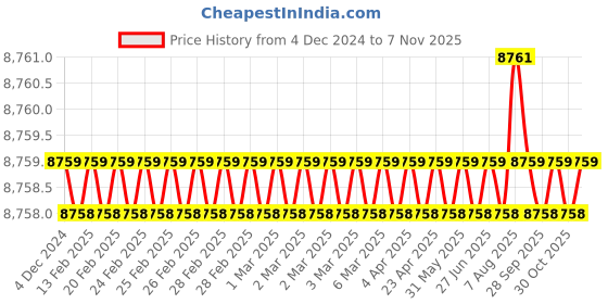 moglix.com Indian Tools 100mm 70 deg HSS Single Angle Cutter indian tools Price History Graph from 4 Dec 2024 to 7 Nov 2025