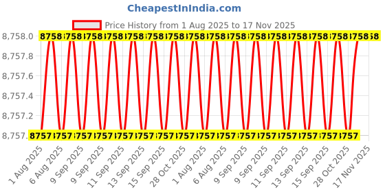 moglix.com Indian Tools 100mm 75 deg HSS Single Angle Cutter indian tools Price History Graph from 1 Aug 2025 to 17 Nov 2025
