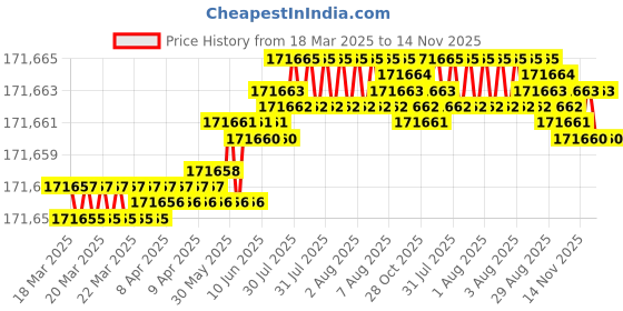 moglix.com Indian Tools 101mm Quick Spiral Taper Shank Twist Drill indian tools Price History Graph from 18 Mar 2025 to 14 Nov 2025