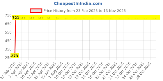 moglix.com Indian Tools 10.2mm Jobber Series Parallel Shank Twist Drill, Overall Length: 133 mm indian tools Price History Graph from 23 Feb 2025 to 11 Nov 2025