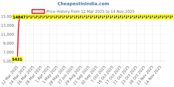 moglix.com Indian Tools 10.2mm Taper Shank Twist Drill with Standard Shank, Overall Length: 168 mm indian tools Price History Graph from 12 Mar 2025 to 12 Nov 2025