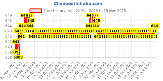 moglix.com Indian Tools 10.32mm HSS Taper Shank 3 Fluted Core Drill indian tools Price History Graph from 21 Mar 2025 to 15 Nov 2025