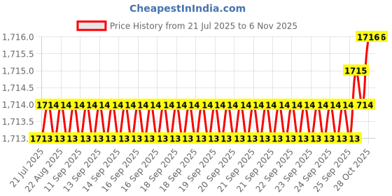 moglix.com Indian Tools 10.32mm HSS Taper Shank Chucking Reamer indian tools Price History Graph from 21 Jul 2025 to 6 Nov 2025