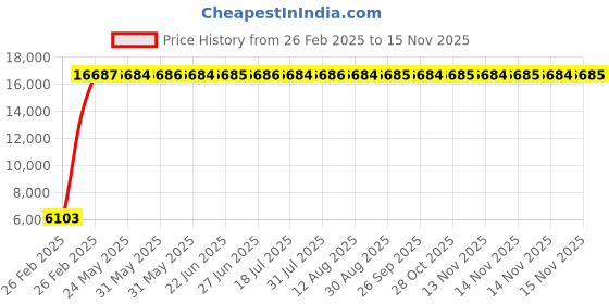 moglix.com Indian Tools 103mm Taper Shank Twist Drill with Standard Shank, Overall Length: 539 mm indian tools Price History Graph from 26 Feb 2025 to 13 Nov 2025