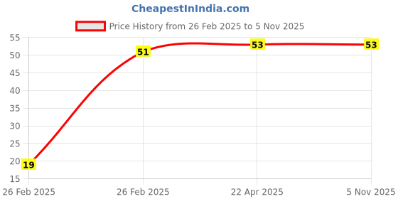 moglix.com Indian Tools 1.04mm Jobber Series Parallel Shank Twist Drill, Overall Length: 34 mm indian tools Price History Graph from 26 Feb 2025 to 5 Nov 2025