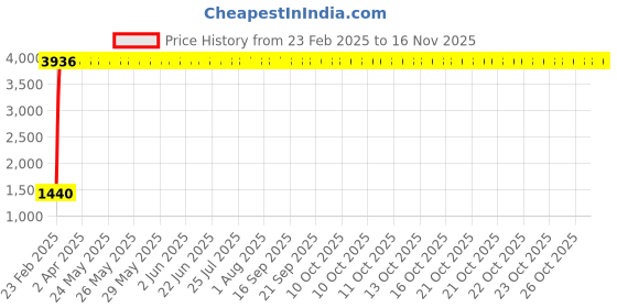 moglix.com Indian Tools 10.5mm Extra Long Series HSS Taper Shank Twist Drill, Overall Length: 250 mm indian tools Price History Graph from 23 Feb 2025 to 15 Nov 2025