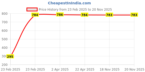 moglix.com Indian Tools 10.5mm Jobber Series Parallel Shank Twist Drill, Overall Length: 133 mm indian tools Price History Graph from 23 Feb 2025 to 19 Nov 2025